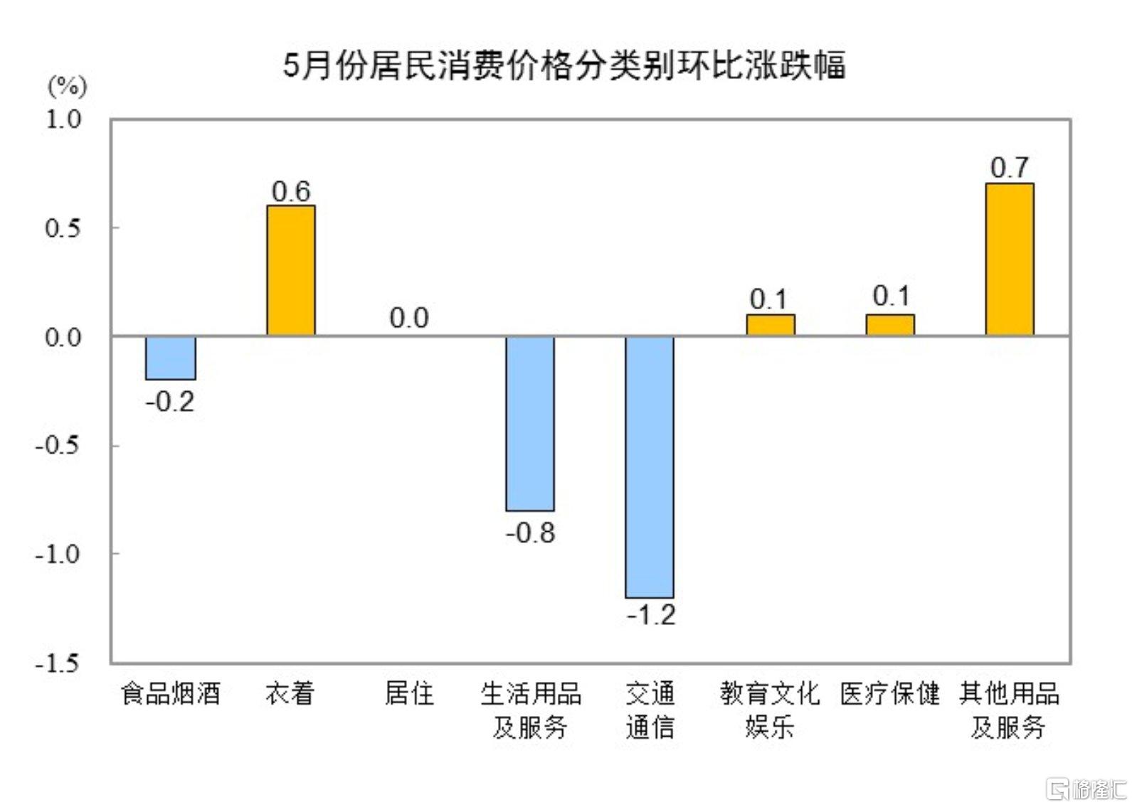 中国5月CPI同比下降0.1%，PPI同比下降3.3%