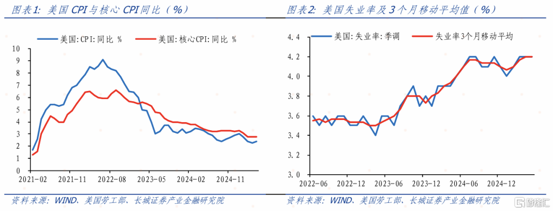 长城证券：美国5月CPI低于市场预期，关税对美国通胀的转导速度慢于预期