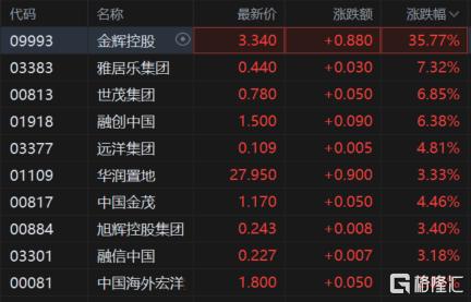 港股收评：恒指涨0.7%重回24000点，内房股与中资券商股全天强势