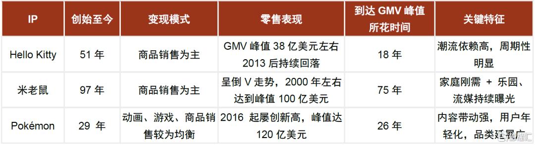 全球IP生命周期复盘启示录