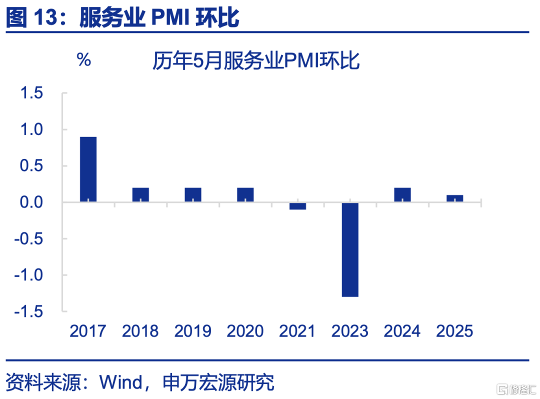 5月PMI：内外分化加深