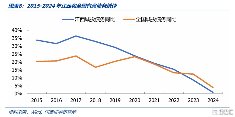 化债与转型——江西省经济财政债务全梳理