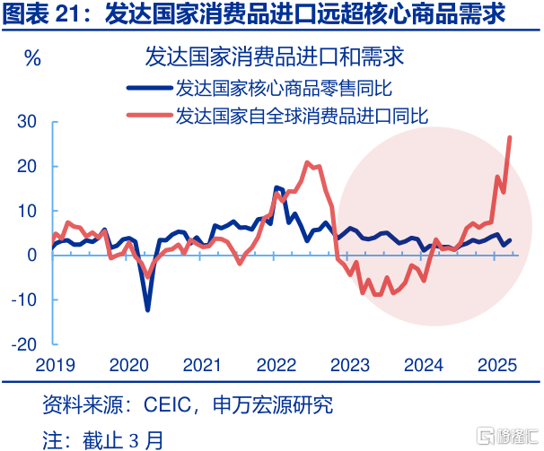 美国经济：“消失的”库存？