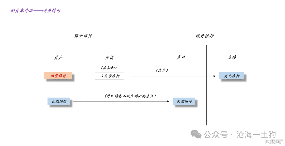 关于长期国债在国际资本流动中的作用