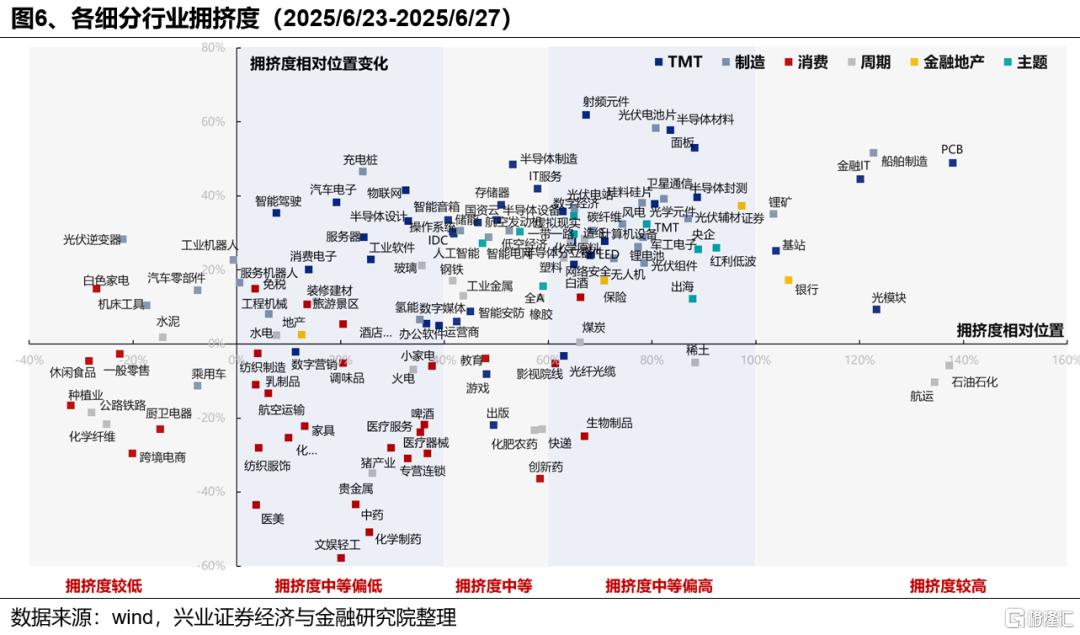 新高之后，7月重点关注哪些方向？