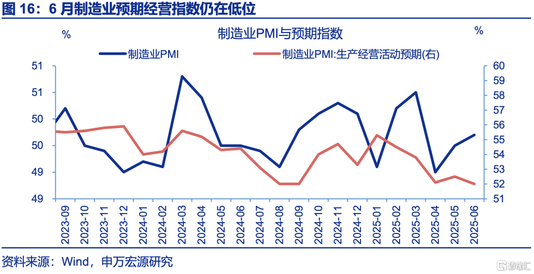 6月PMI：现实强于预期