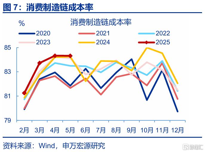 利润修复的“波折期”？