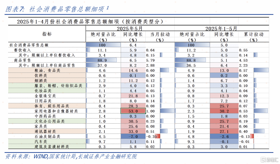 长城证券：以旧换新推动社零增速增长