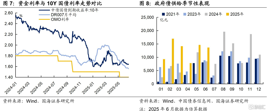 利率能突破前低吗？