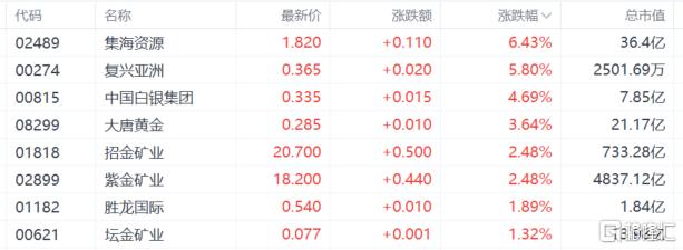 避险情绪重燃！黄金“避风港”欲卷土重来？港股“新股王”年内暴涨3倍
