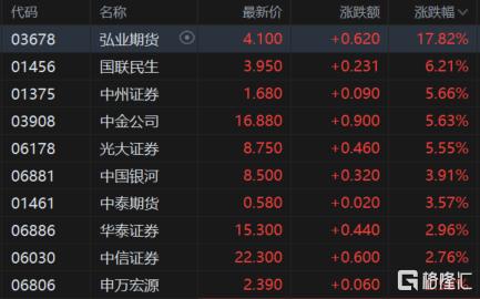 港股收评：恒指涨0.7%重回24000点，内房股与中资券商股全天强势