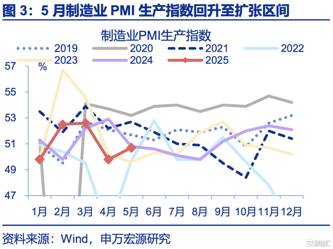 5月PMI：内外分化加深