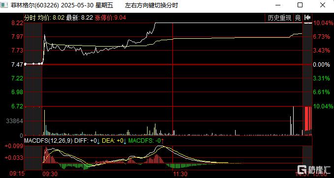 7亿拿下，菲林格尔易主后复牌再封板，沪市首例新政收购