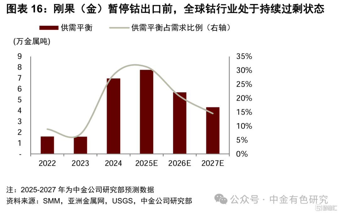 中金：刚果（金）延长钴出口禁令3个月，钴价有望迎来第二轮上涨