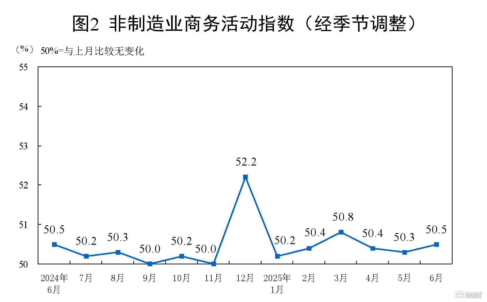 中国6月官方制造业PMI 49.7，连续2个月上升