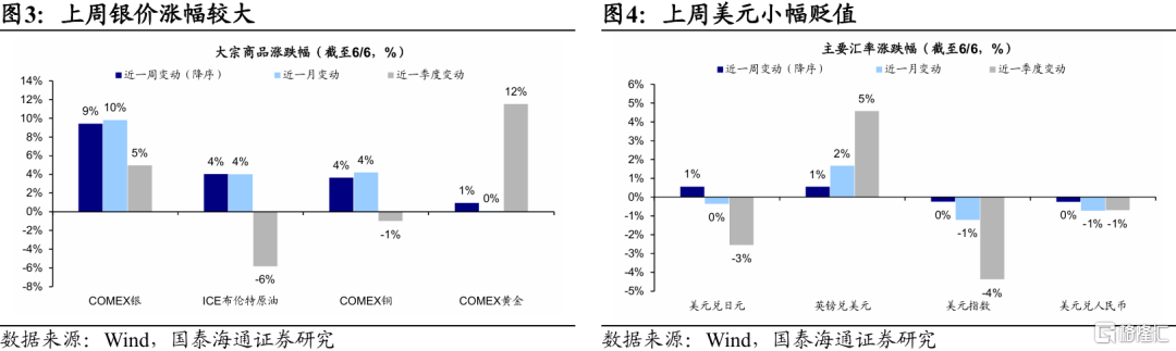国泰海通：全球股市估值修复，观望增多