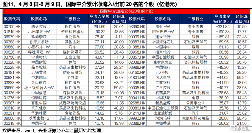 谁在买港股新消费和创新药？