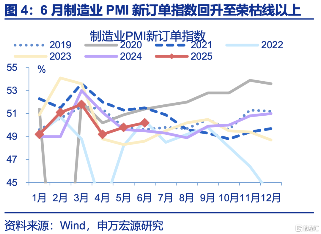 6月PMI：现实强于预期