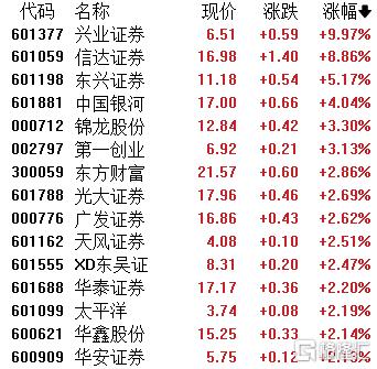“牛市旗手”杀回C位！港A券商股疯涨，机构：板块配置价值凸显