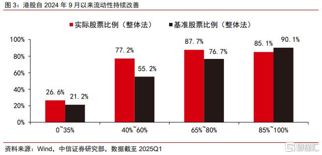 如何看待股债配置偏离基准？