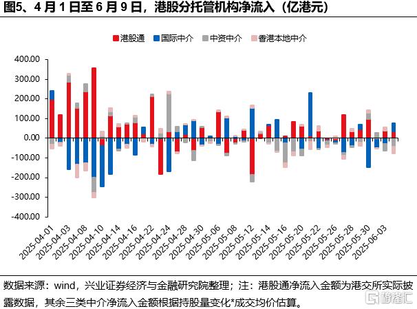 谁在买港股新消费和创新药？