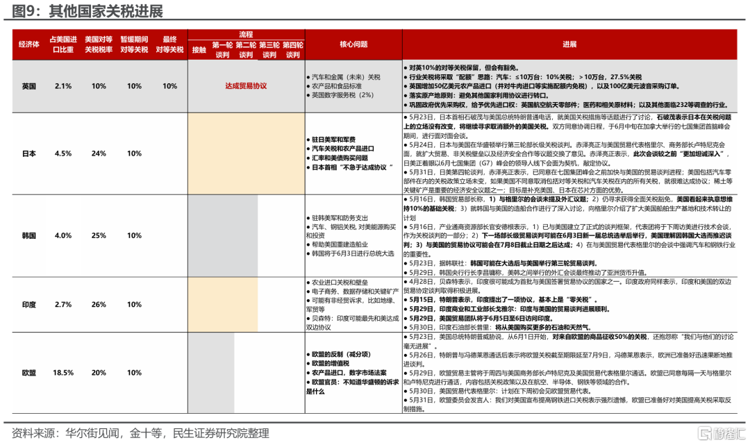 假期思考：谁是关税反复的“赢家”？