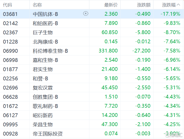港股收评：恒指三连升收涨1.07%，新消费龙头大降温，老铺黄金跌9%