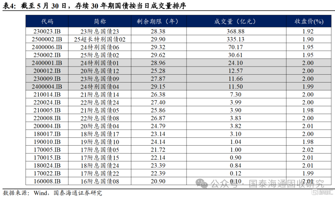 国泰海通：6月是关键过渡期，开始兼顾流动性