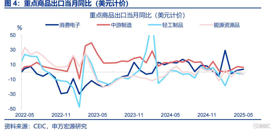 6月出口会反弹吗？