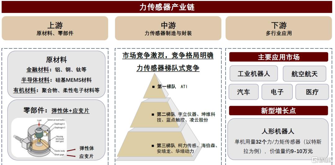 中金：2030年人形机器人传感器市场空间有望达到119亿元