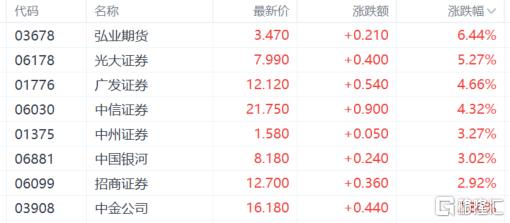 港股收评：技术性牛市！科技金融齐涨，中国稀土狂飙60%