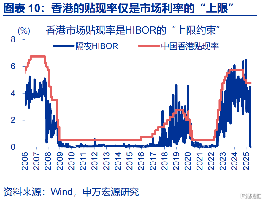 “冰火两重天”的港币？