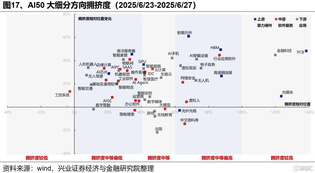 新高之后，7月重点关注哪些方向？