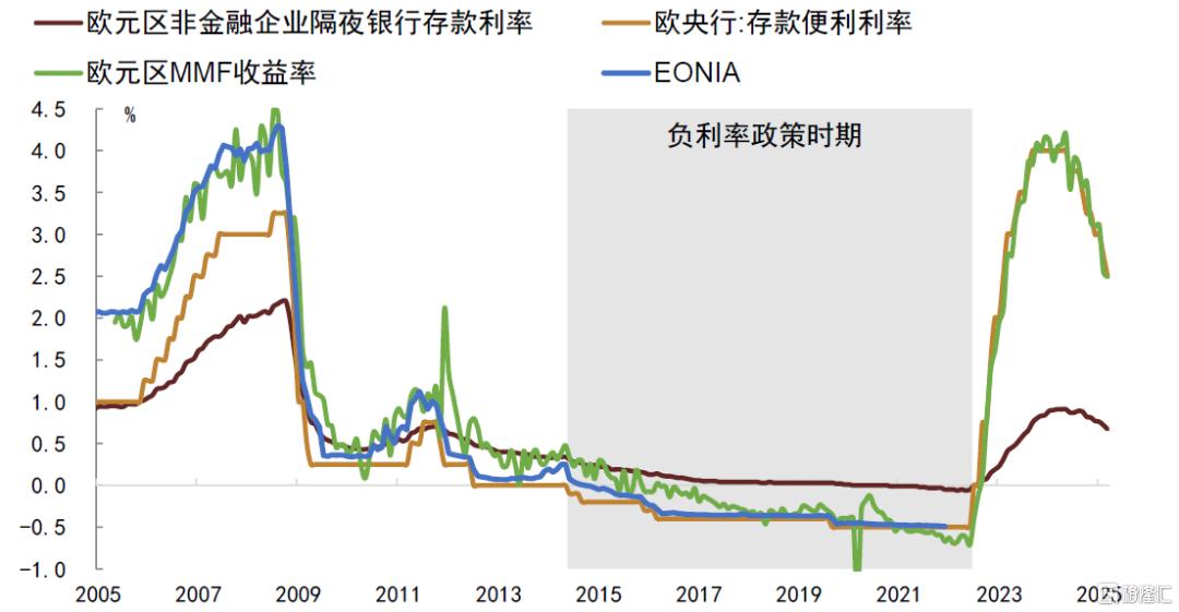 中金：低利率时代，货基的挑战与应对