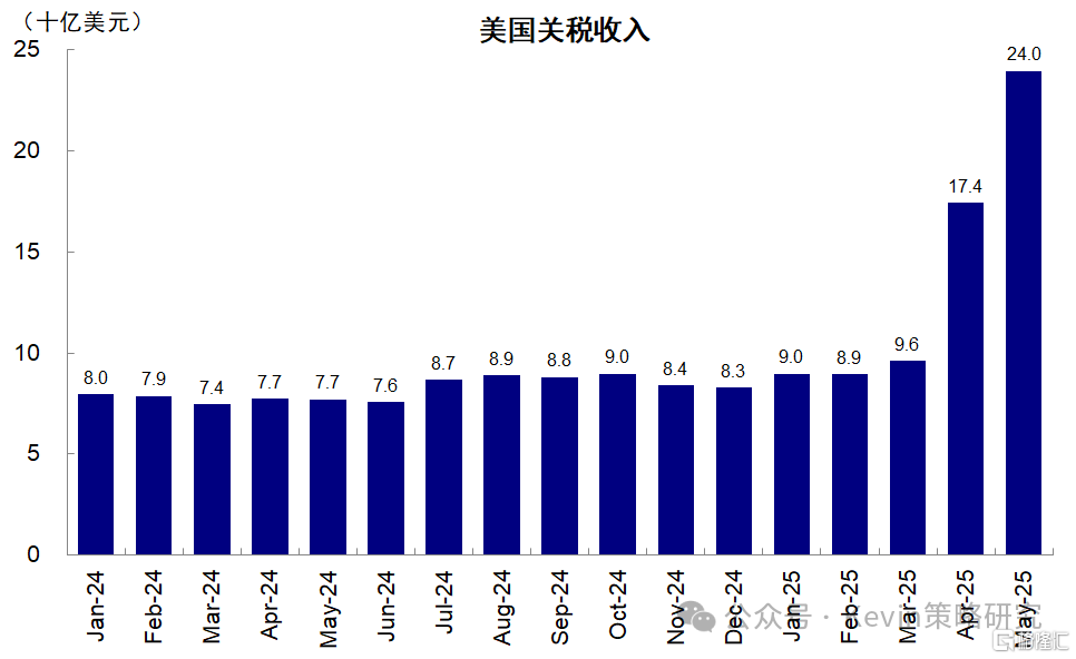5月非农：有效缓解衰退担忧