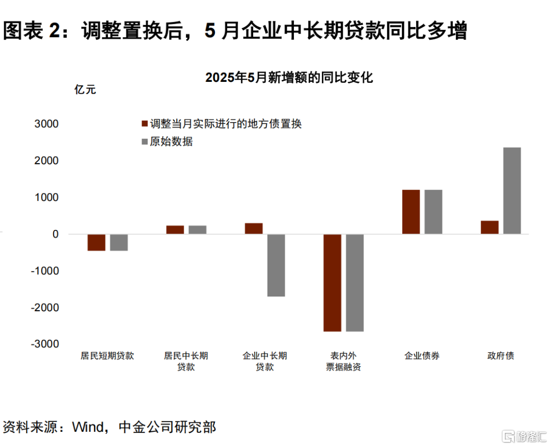 5月金融数据点评：量价环比偏弱，关注财政节奏