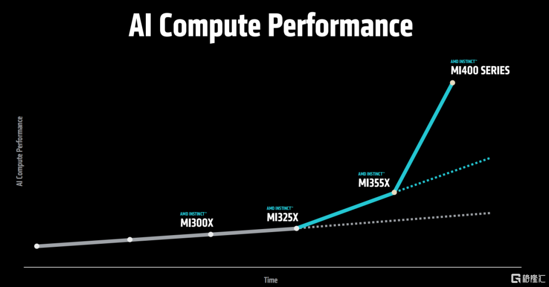AMD发布3nm GPU，推理性能狂飙35倍
