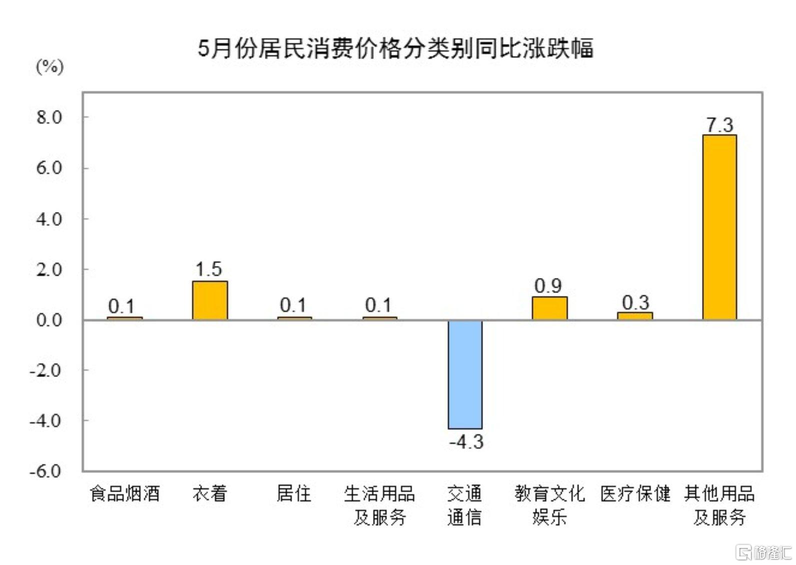 中国5月CPI同比下降0.1%，PPI同比下降3.3%