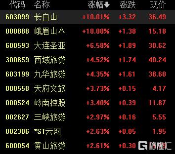 A股收评：三大指数集体飘红！创业板指涨超1%，稀土、美容护理板块强势