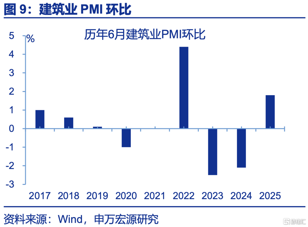 6月PMI：现实强于预期