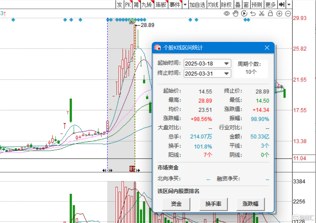 年内两度暴涨成“妖股”！实控人之一突然宣布减持