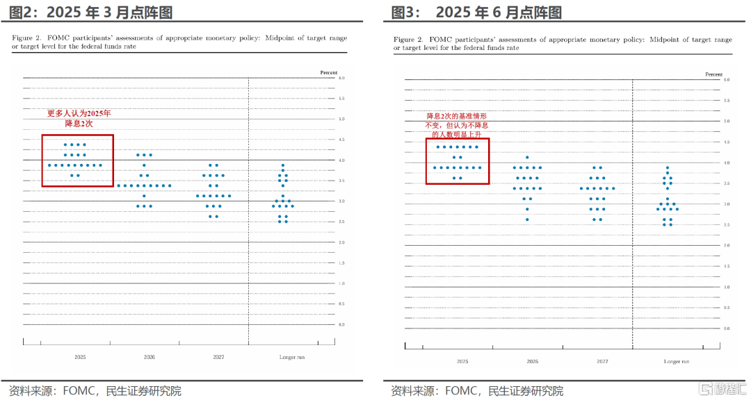 6月议息：谁能“逼”出联储的降息？