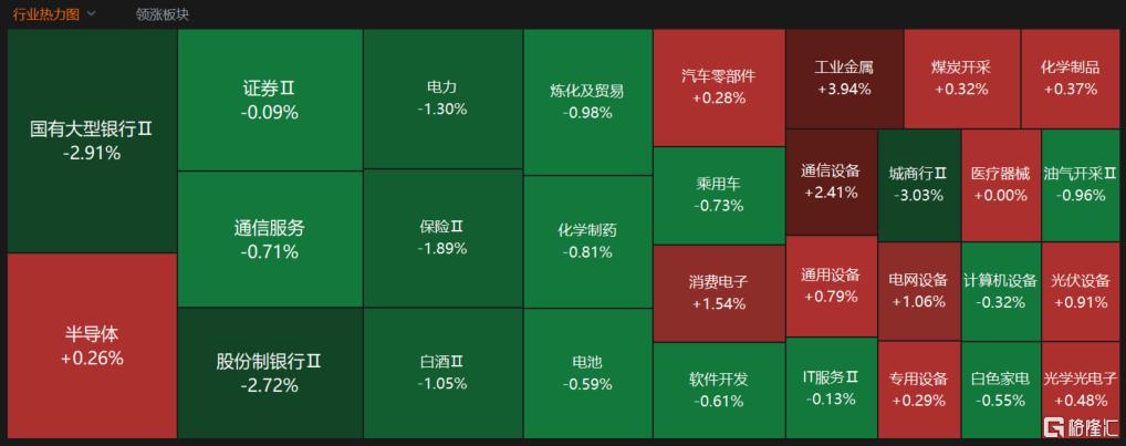 A股收评：三大指数涨跌不一，沪指跌0.7%，有色金属板块走强