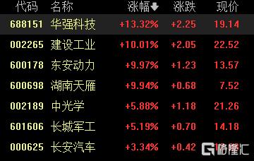 A股收评：三大指数齐涨！创业板指涨1.17%，CPO概念涨幅居前
