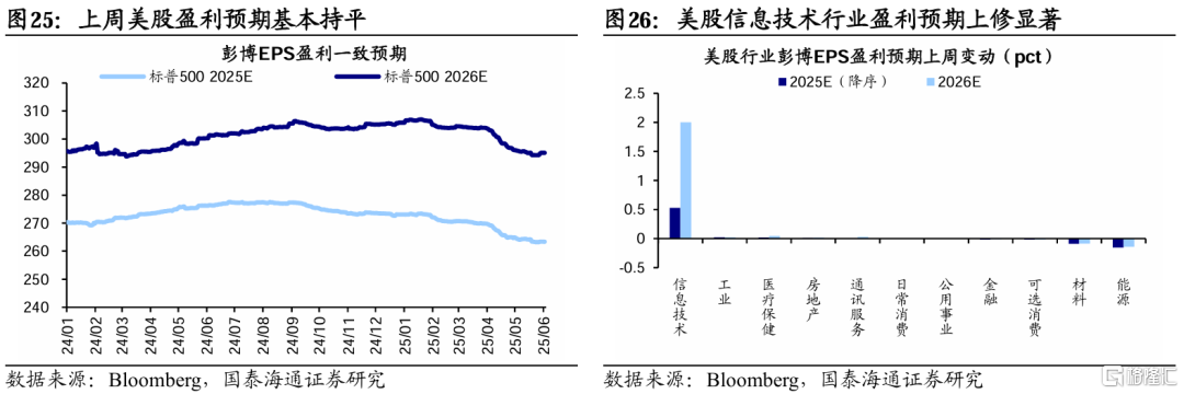 国泰海通：港股美股科技盈利预期上修