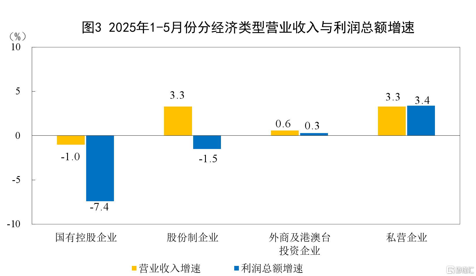 国家统计局：1-5月规模以上工业企业利润下降1.1%，5月下降9.1%