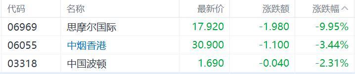 港股收评：恒指跌1.99%，科技、金融股齐跌，新消费概念集体回调