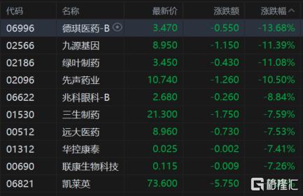 港股收评：恒指跌0.34%失守24000点，药品股大幅走低
