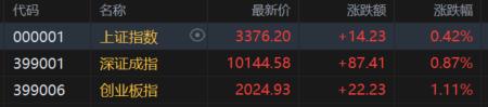 A股收评：三大指数集体飘红！创业板指涨超1%，稀土、美容护理板块强势