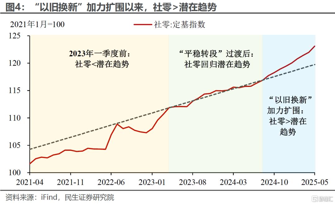 “国补”继续下的消费后劲
